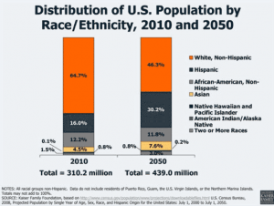 Population shifts
